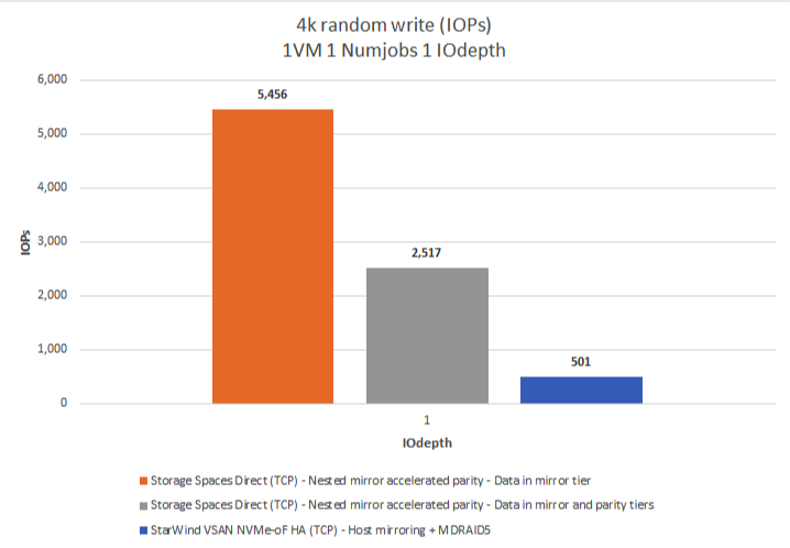 Figure 3: 4K RW (IOPS)