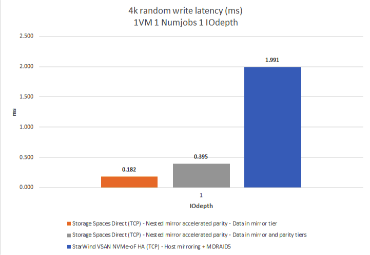 Figure 4: 4K RW (Latency)