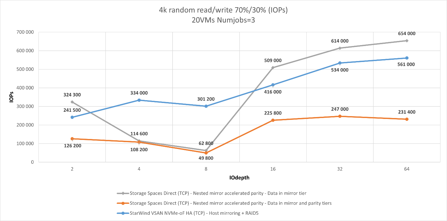 Figure 4: 4K RR/RW 70%/30% (IOPS)