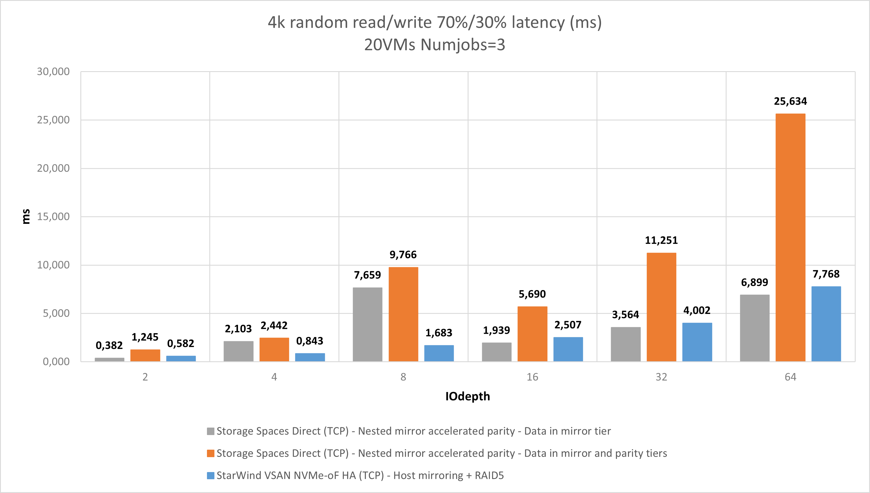 Figure 5: 4K RR/RW 70%/30% (Latency)