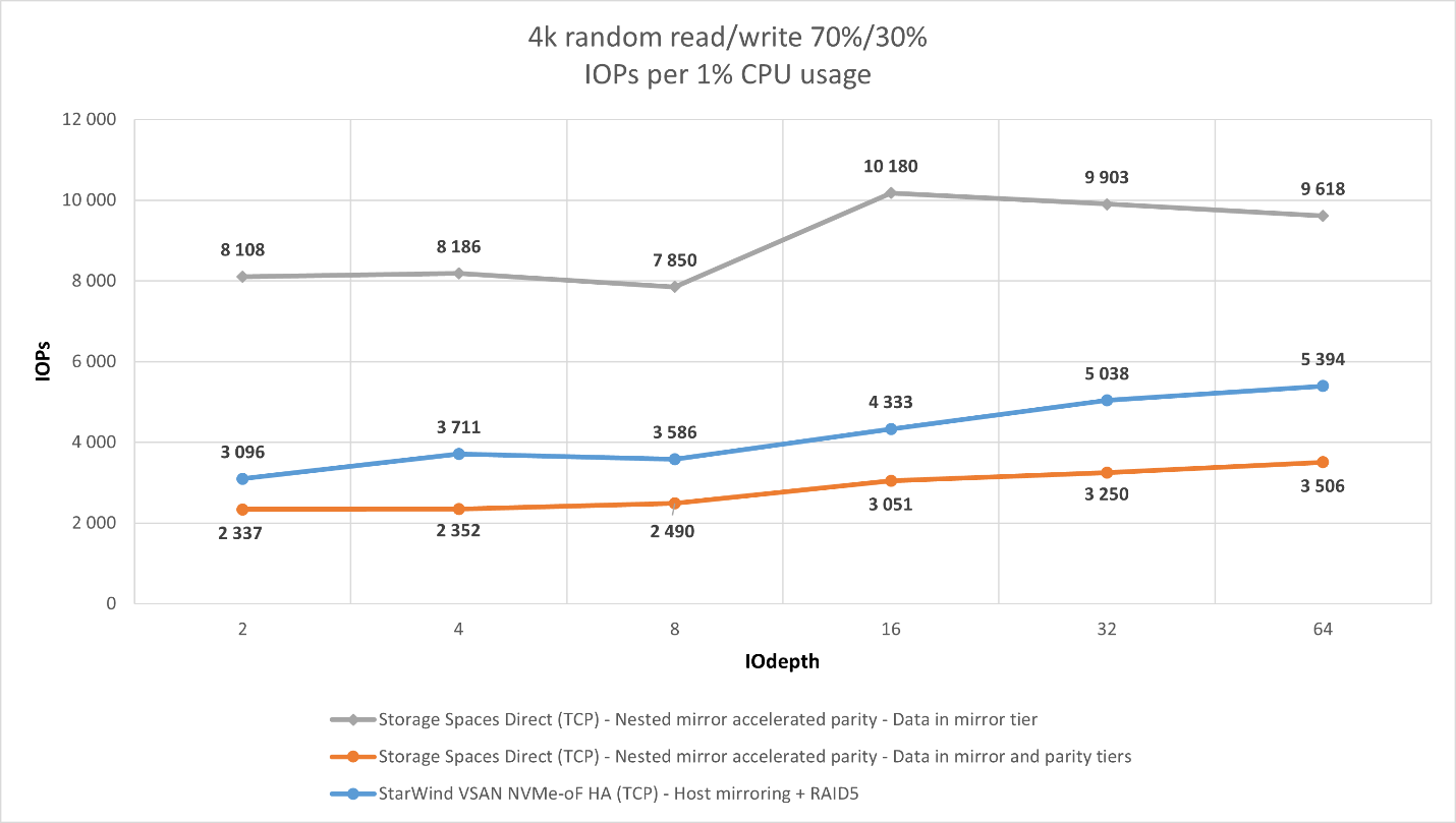 Figure 6: 4K RR/RW 70%/30% (IOPS per 1% CPU Usage)