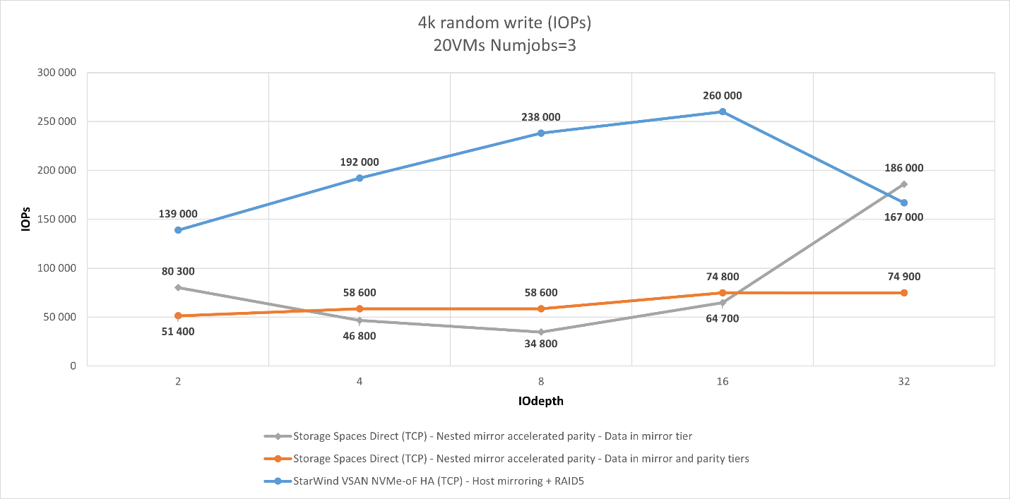 Figure 7: 4K RW (IOPS)