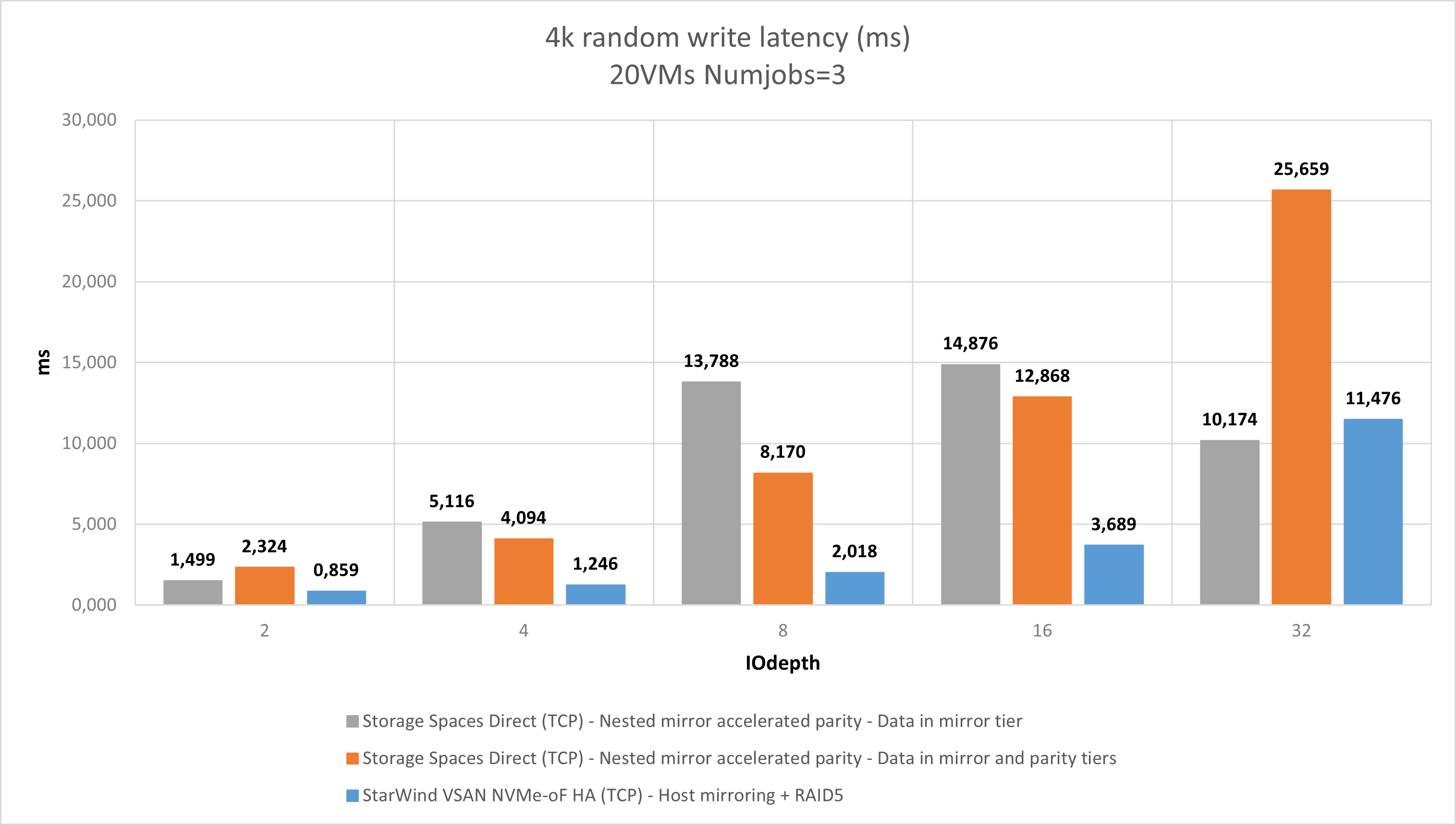 Figure 8: 4K RW (Latency)