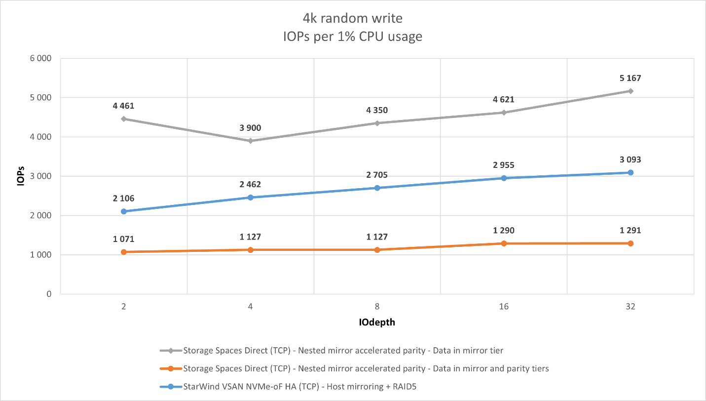 Figure 9: 4K RW (IOPS per 1% CPU Usage)