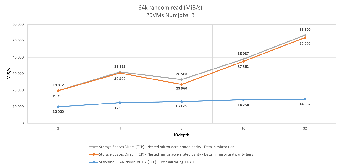 Figure 10: 64K RR (Throughput)