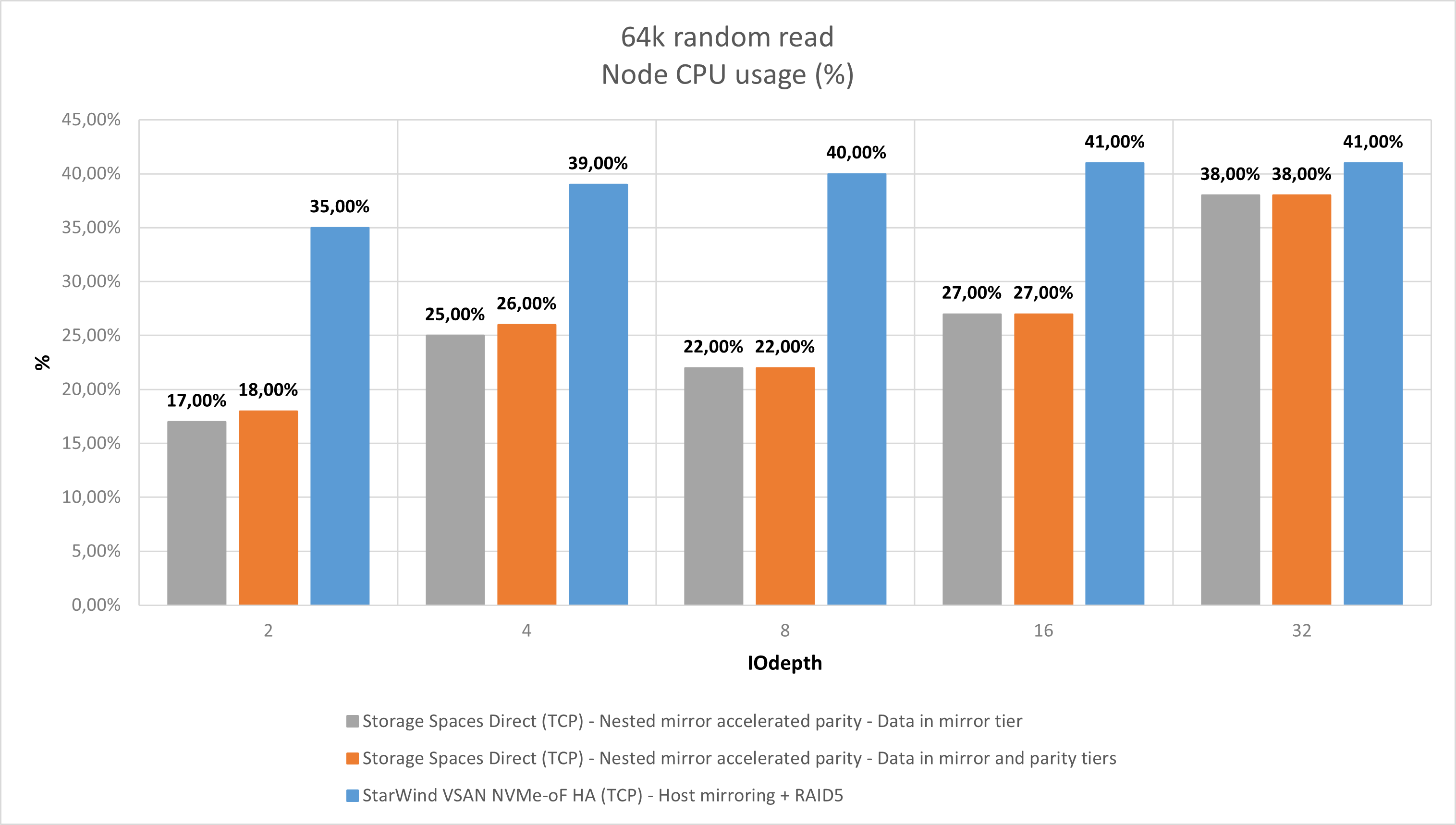 Figure 12: 64K RR (CPU Usage)