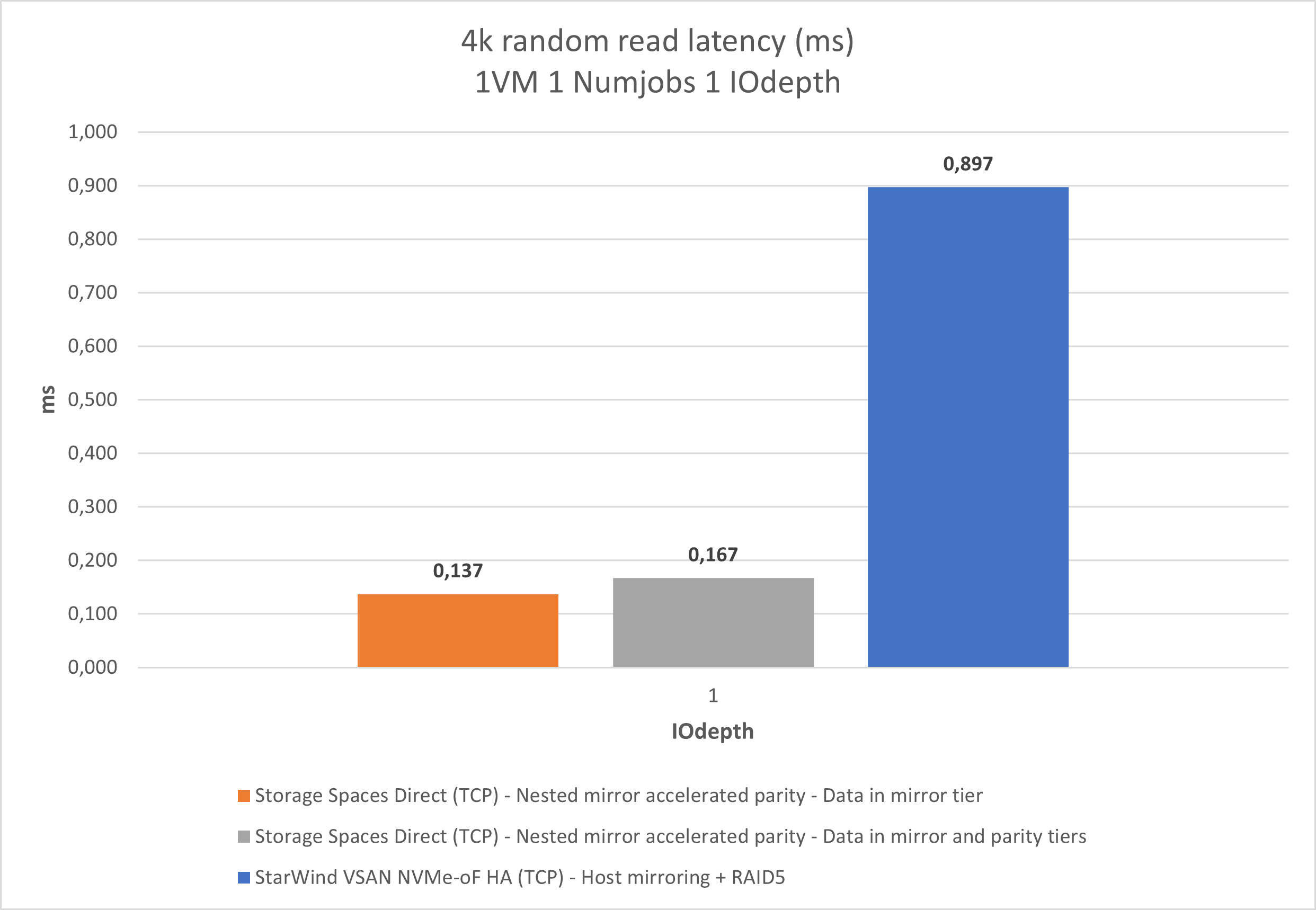 Figure 2: 4K RR (Latency)