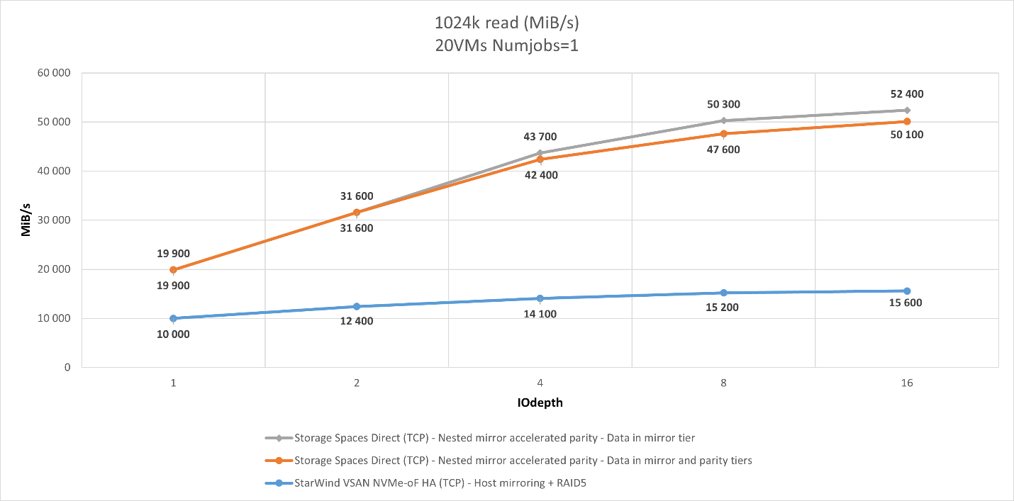 Figure 16: 1024K R (Throughput)