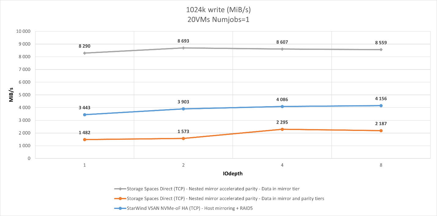 Figure 19: 1024K W (Throughput)