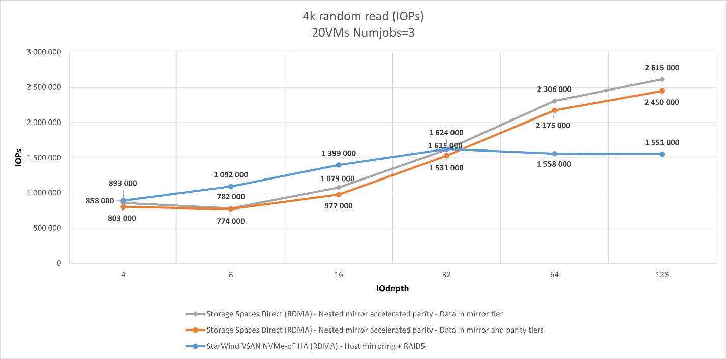 Figure 1: 4K RR (IOPS)