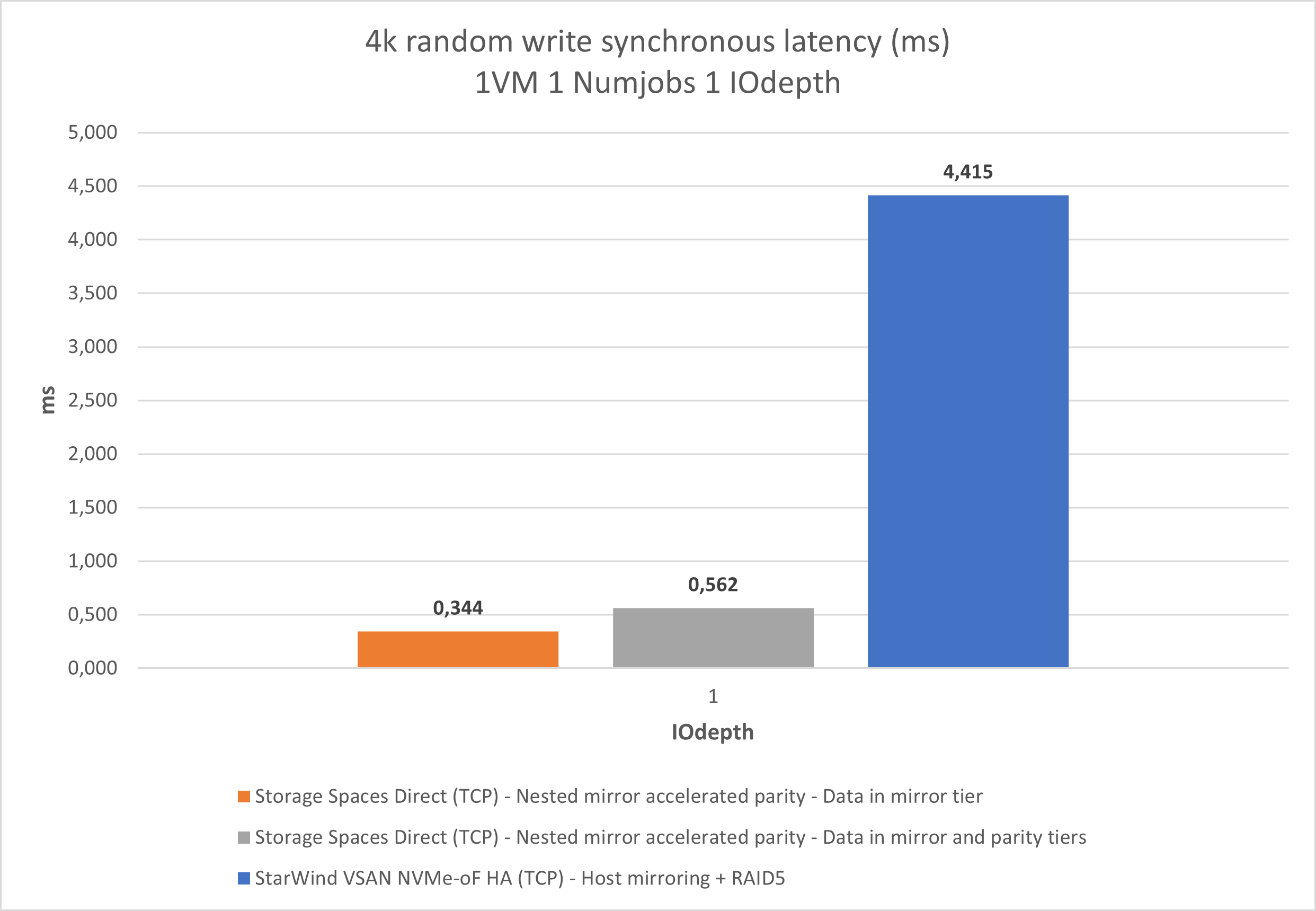 Figure 6: 4K RW Synchronous (Latency)