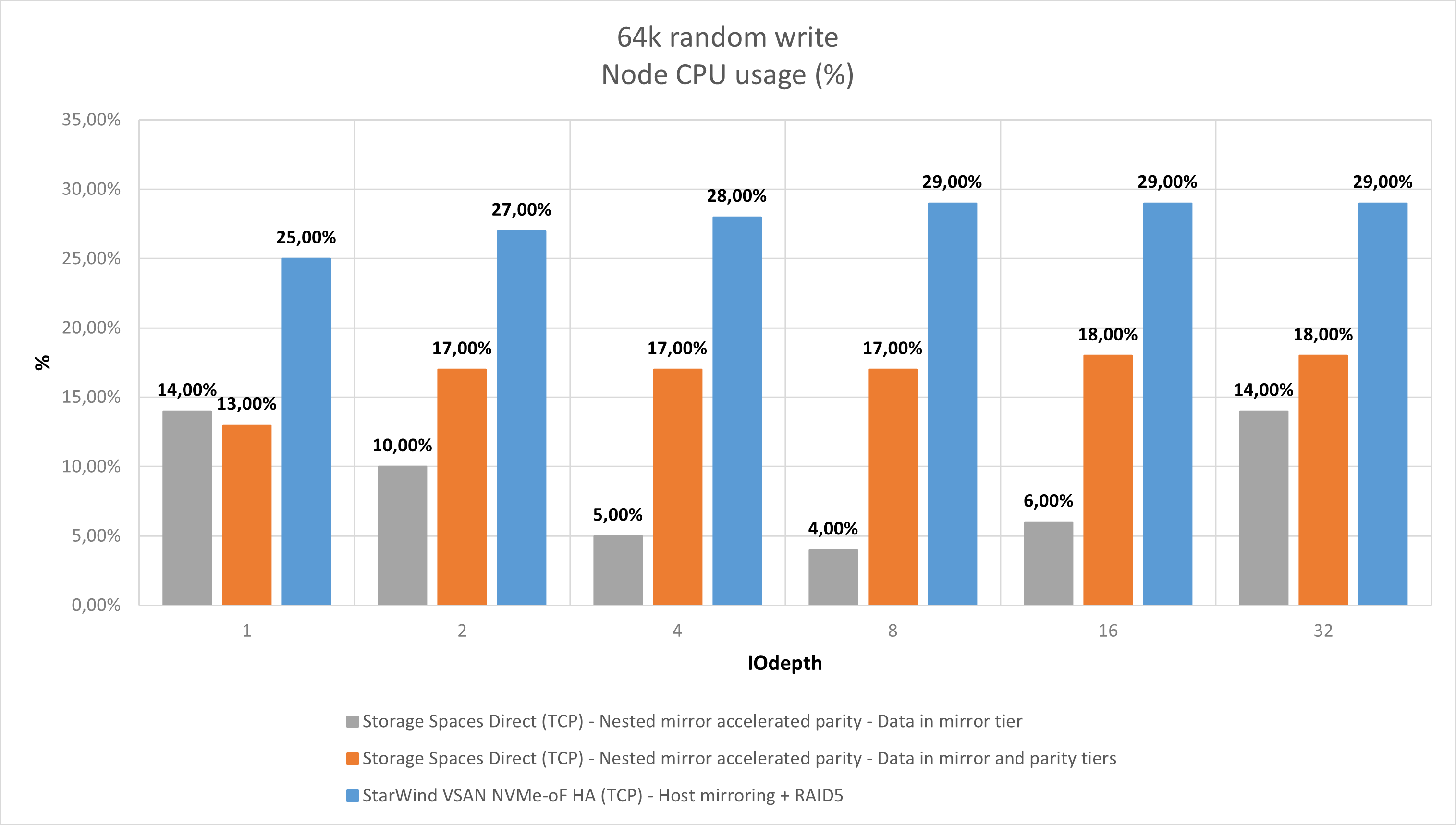 Figure 15: 64K RW (CPU usage)