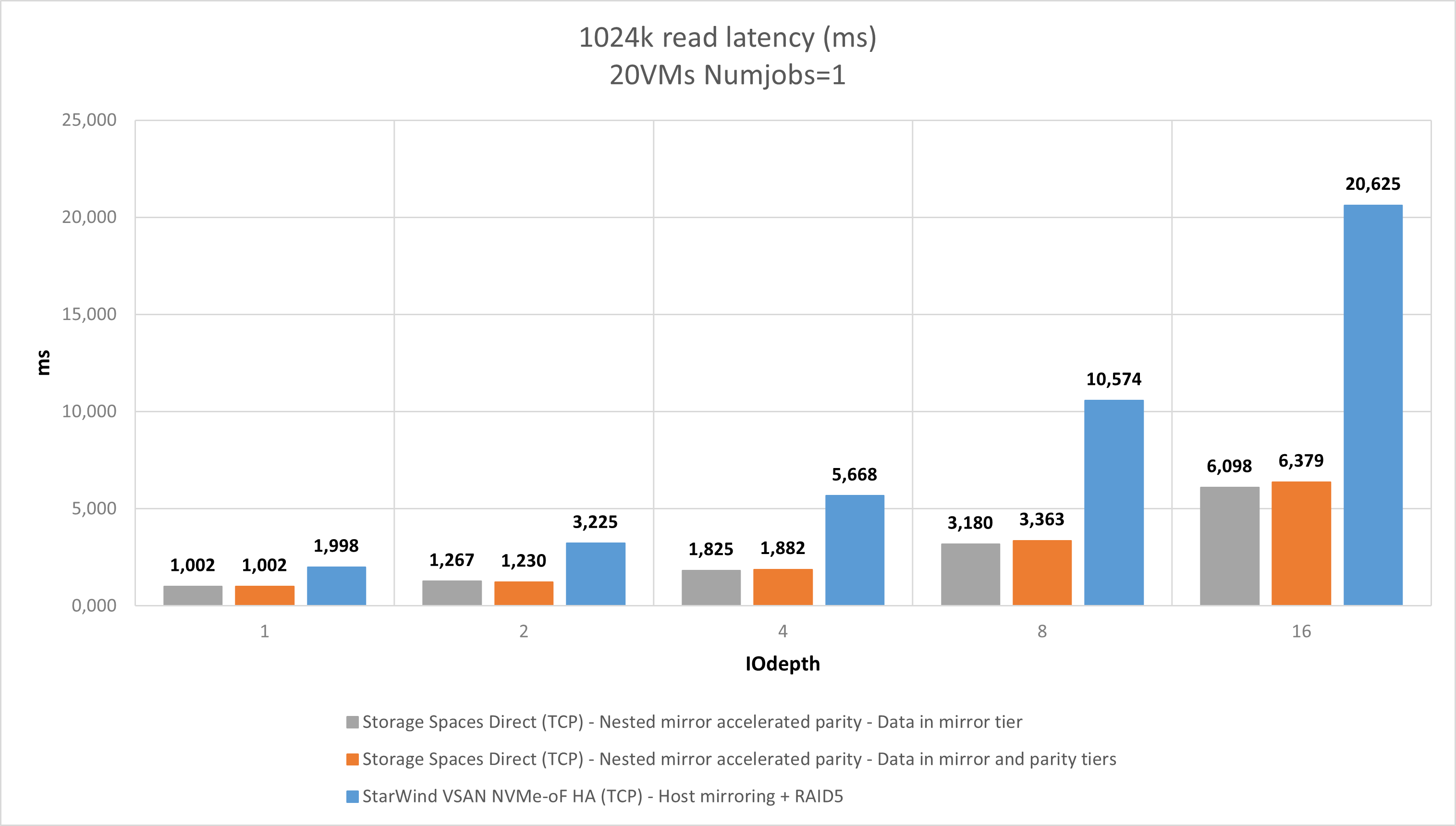 Figure 17: 1024K R (Latency)