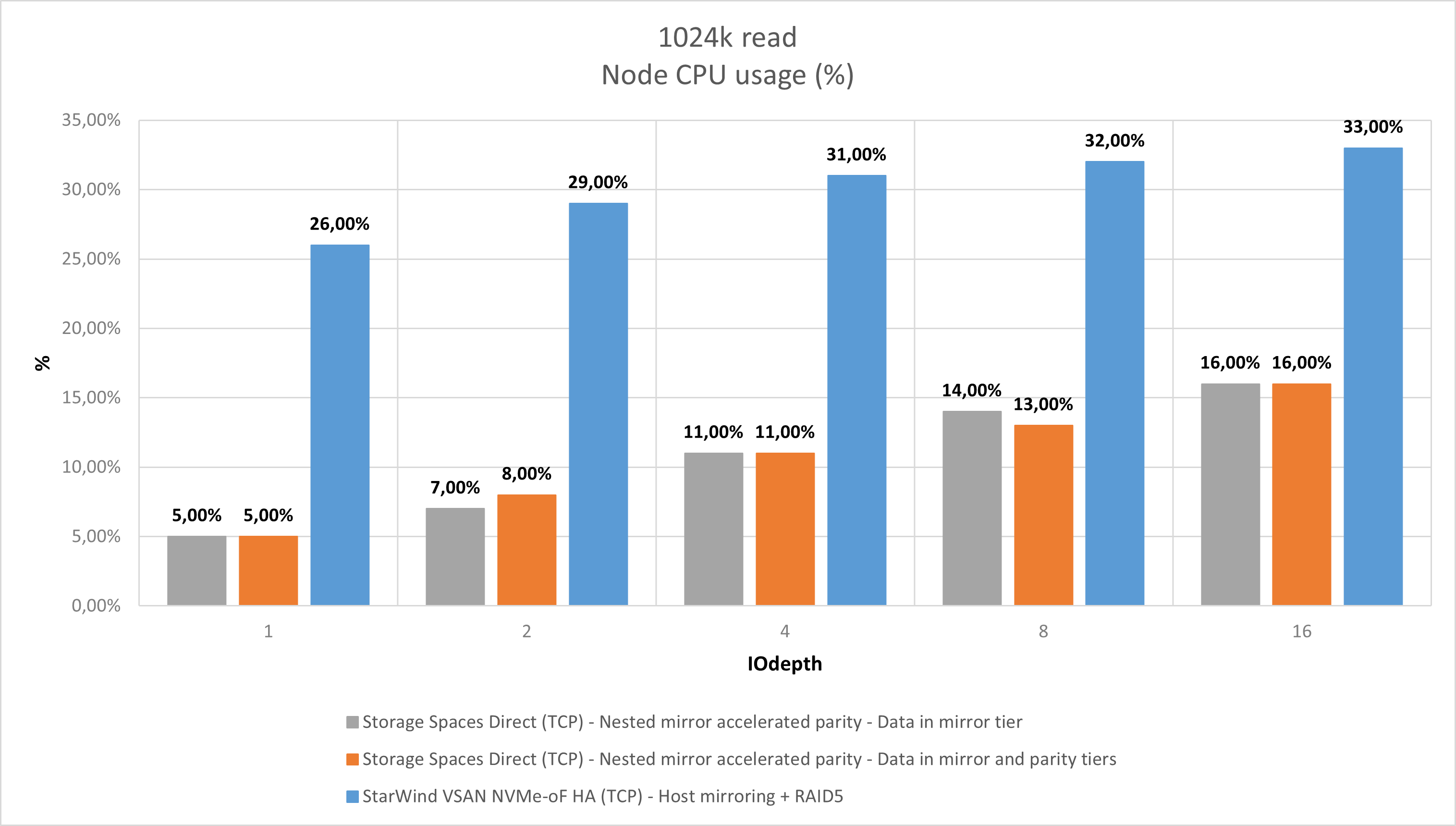 Figure 18: 1024K R (CPU Usage)