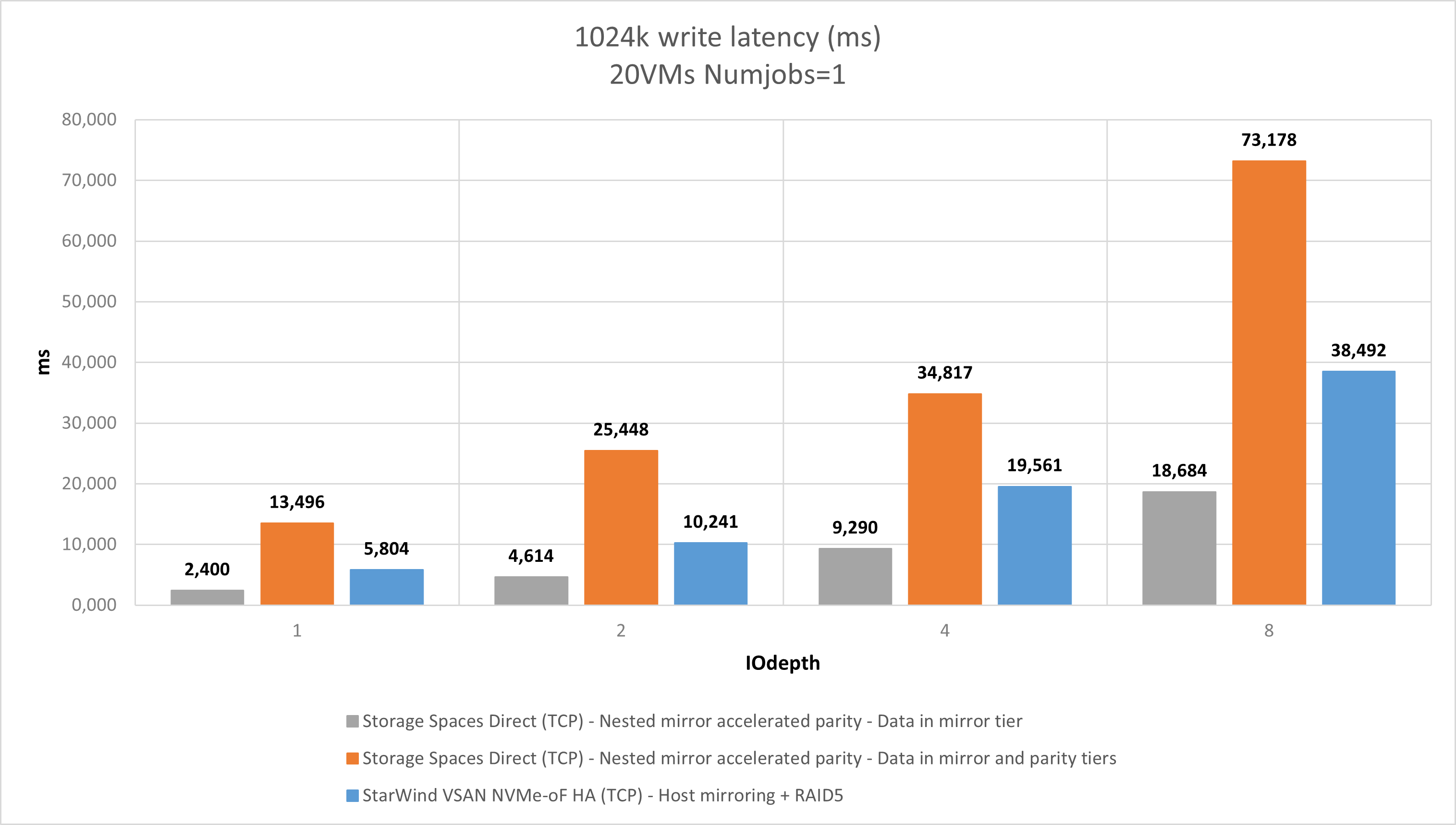 Figure 20: 1024K W (Latency)