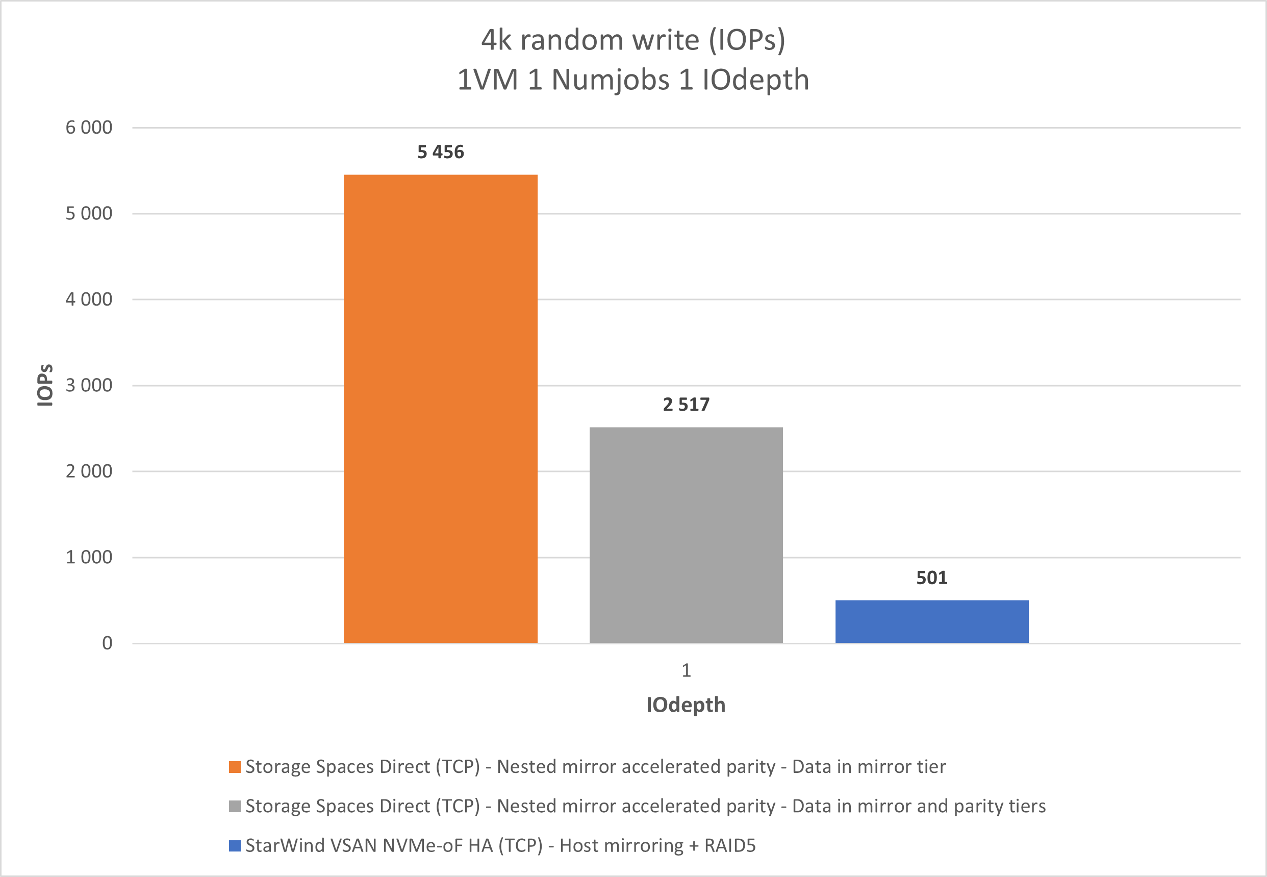 Figure 3: 4K RW (IOPS)