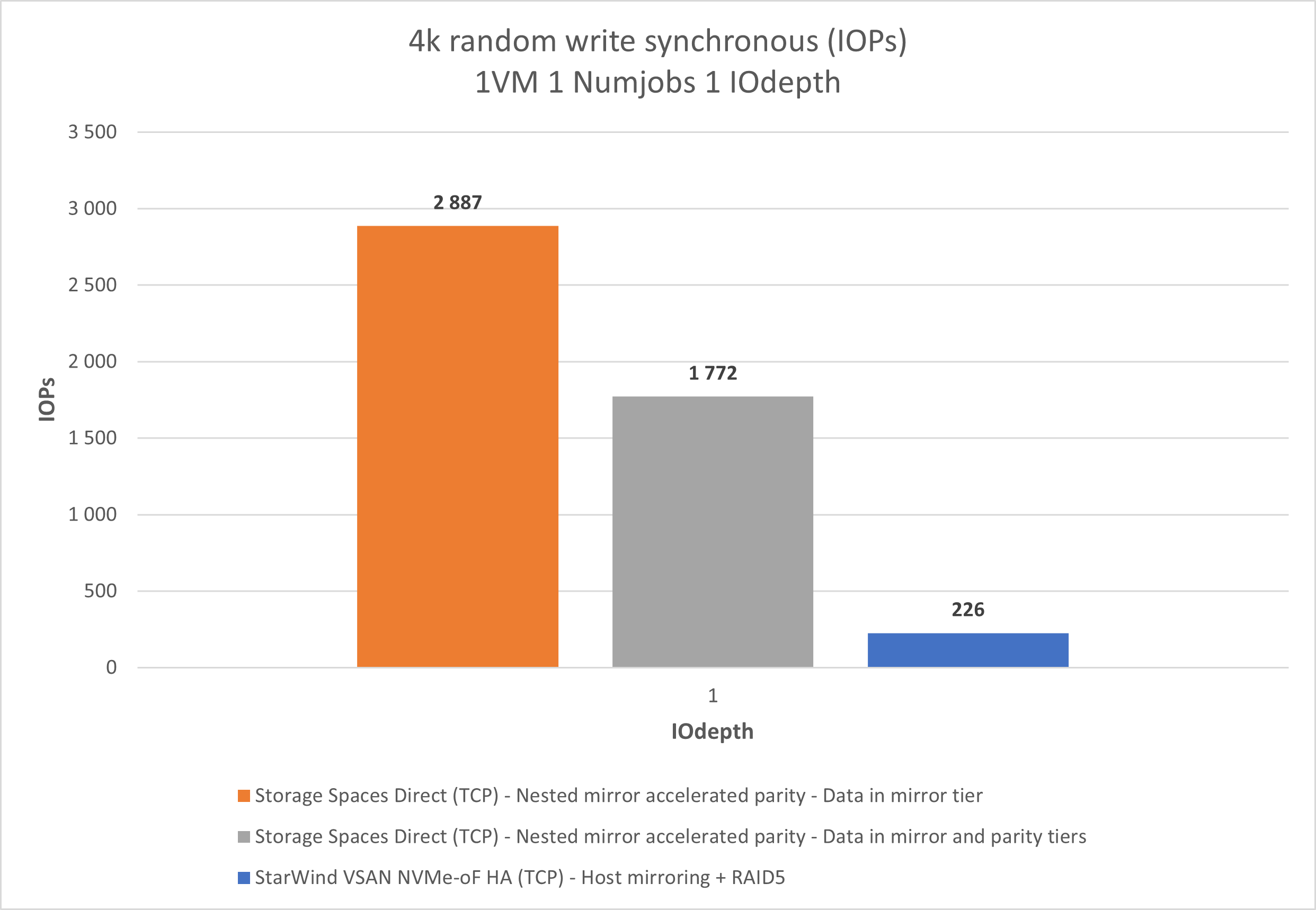 Figure 5: 4K RW Synchronous (IOPS)