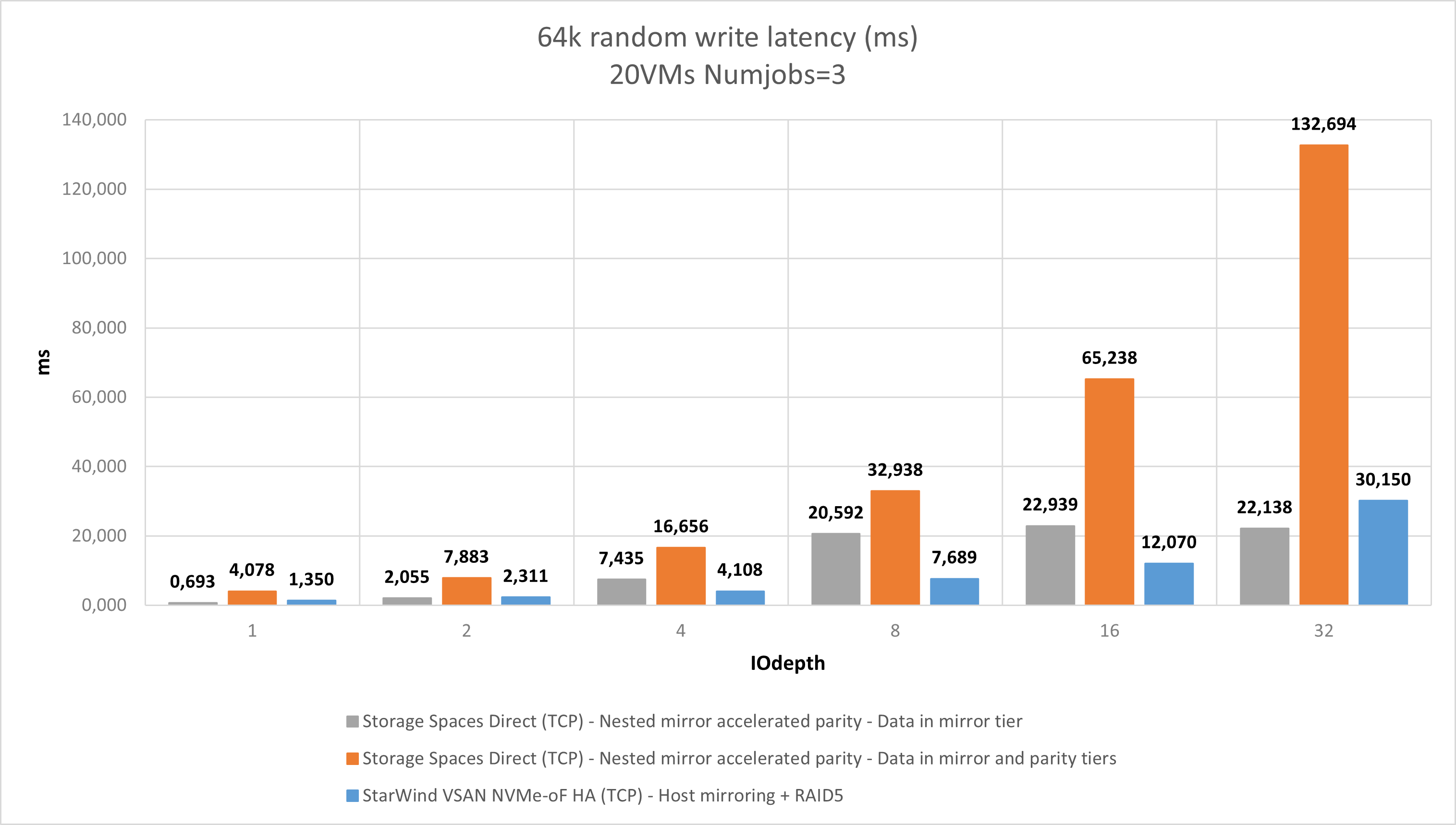 Figure 14: 64K RW (Latency)