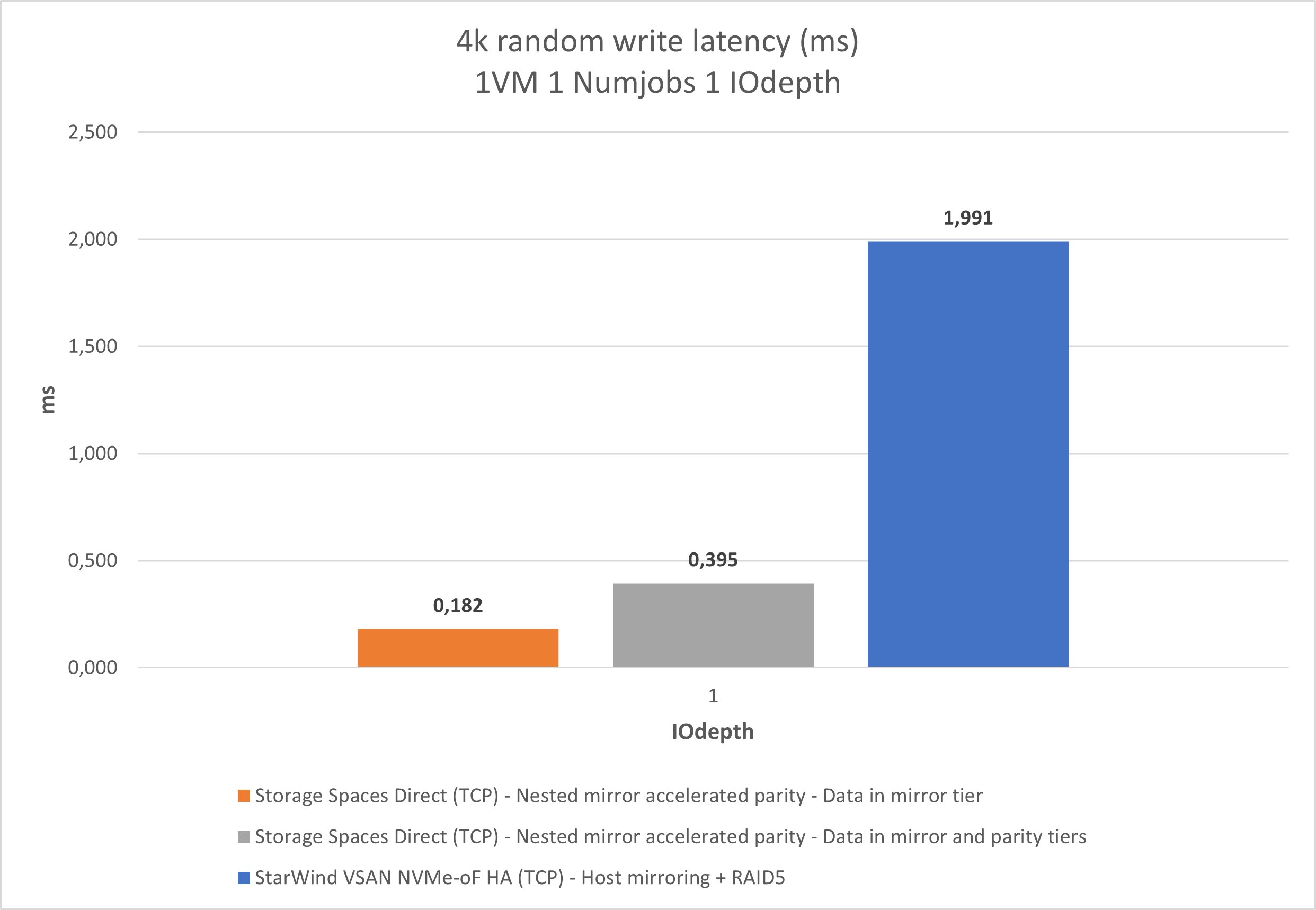 Figure 4: 4K RW (Latency)