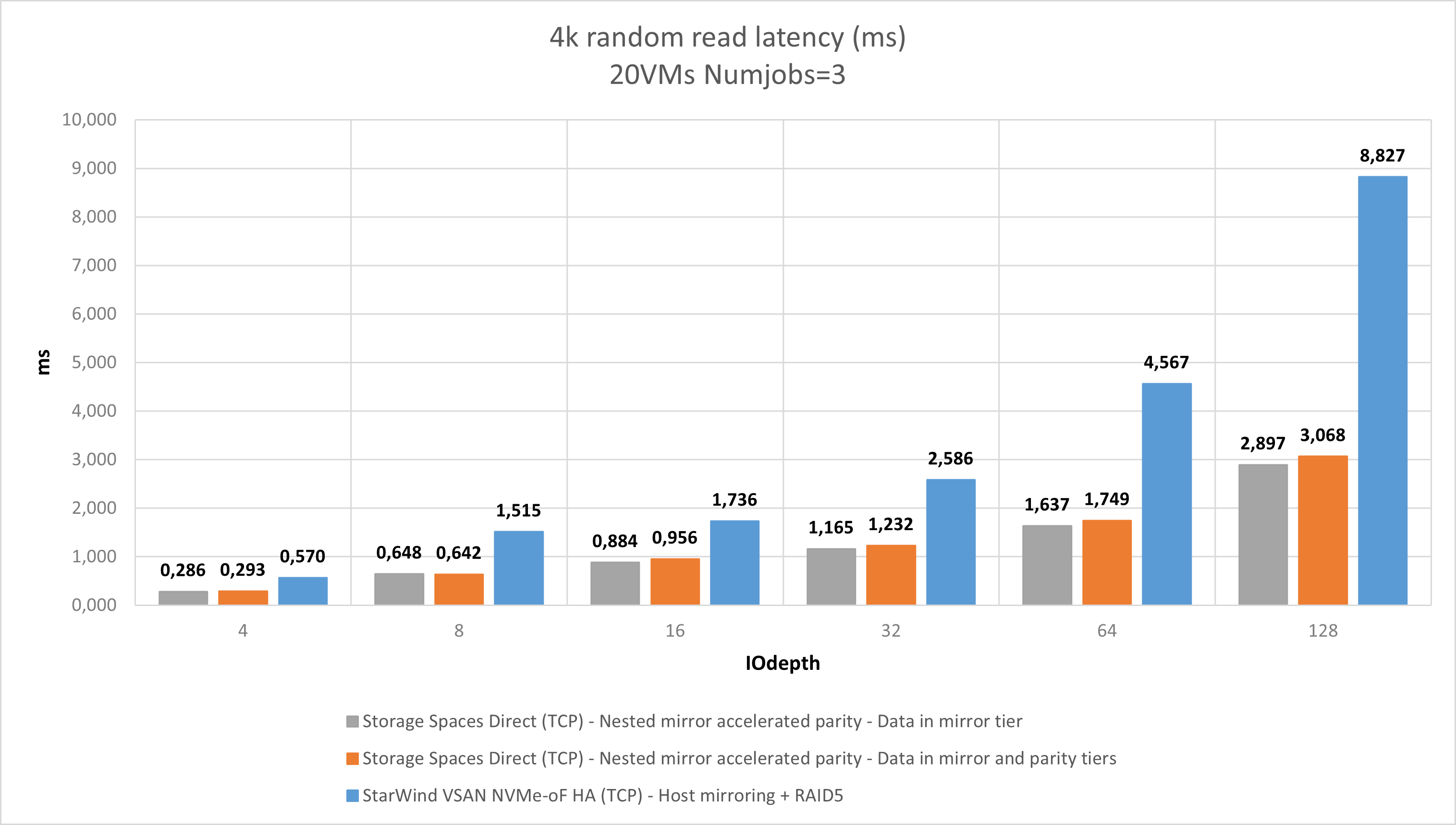 Figure 2: 4K RR (Latency)