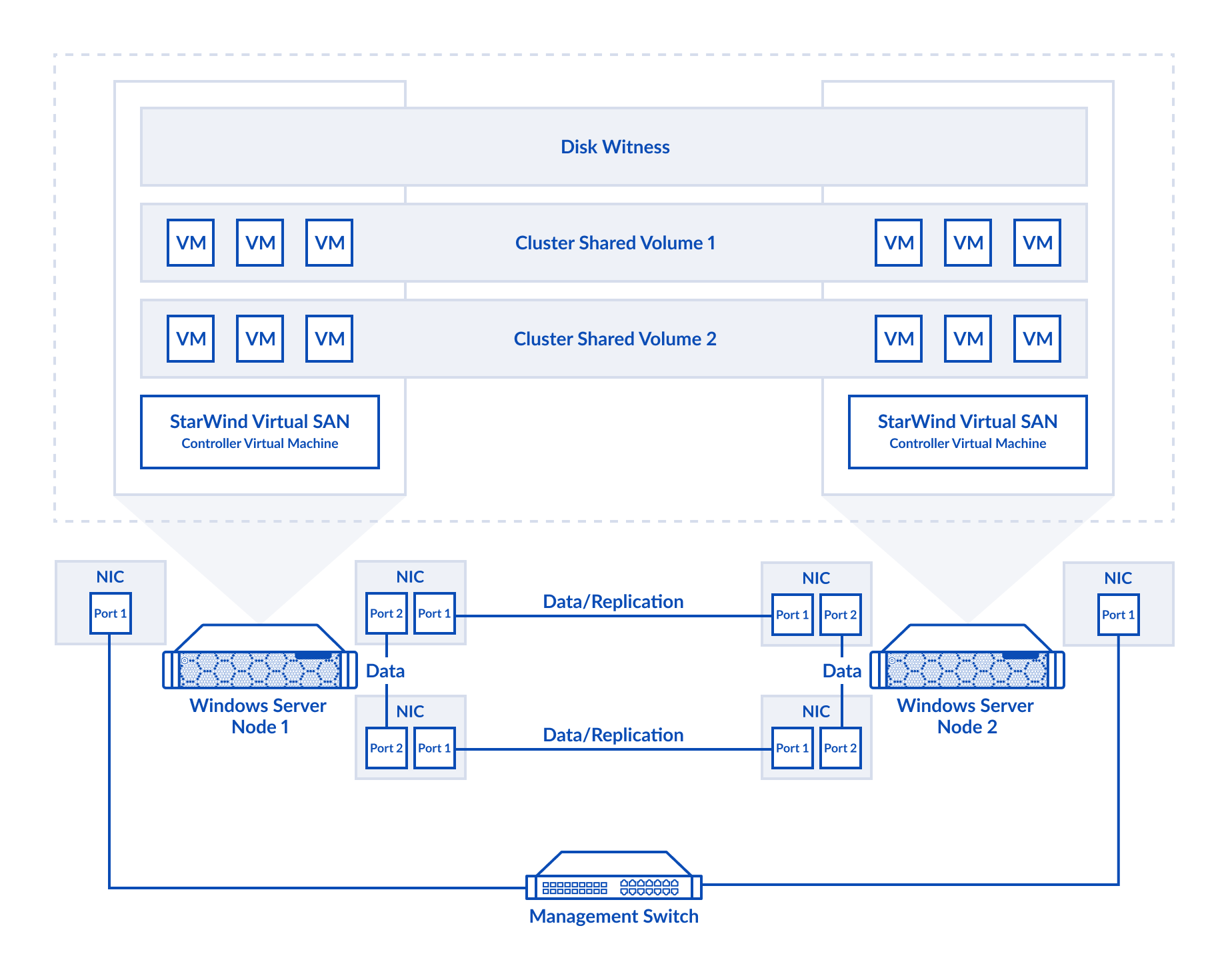 StarWind Virtual SAN NVMe over RDMA scenario