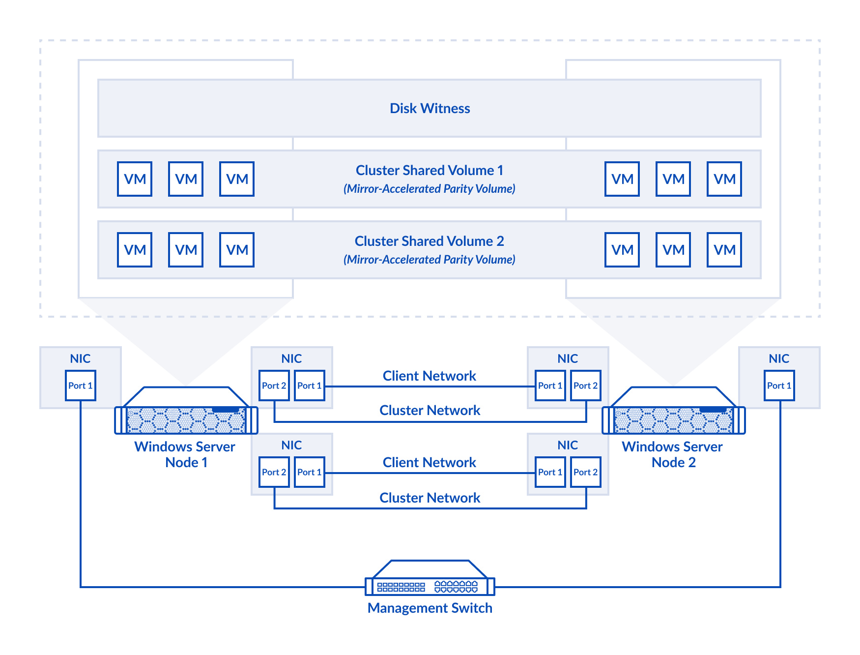 Microsoft Storage Spaces Direct over RDMA scenario - Mirror-accelerated parity