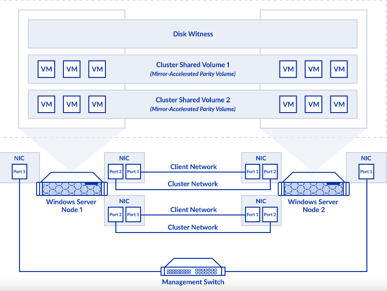 Microsoft Storage Spaces Direct over RDMA scenario - Mirror-accelerated parity