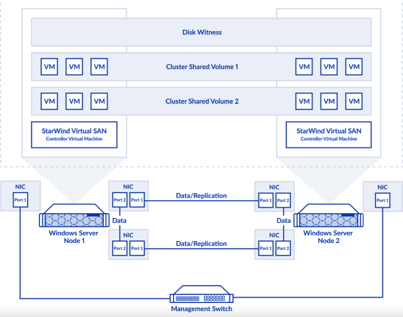 StarWind Virtual SAN NVMe over RDMA scenario