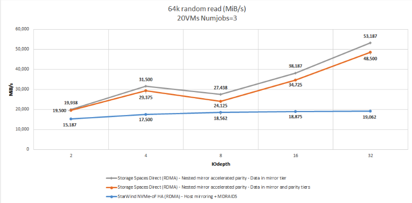 Figure 10: 64K RR (Throughput)