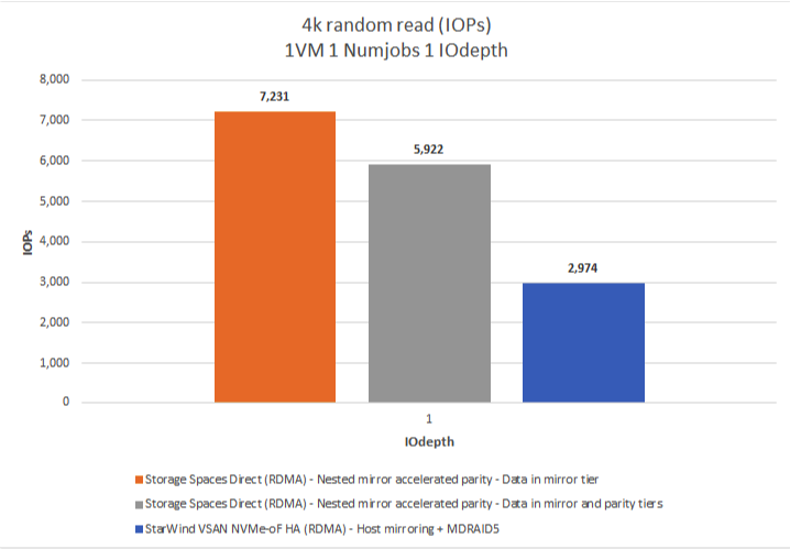 Figure 1: 4K RR (IOPS)