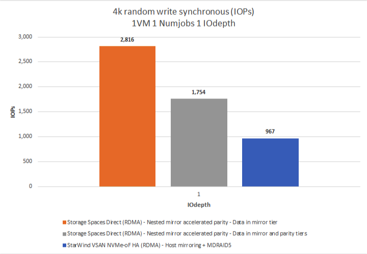 Figure 5: 4K RW Synchronous (IOPS)