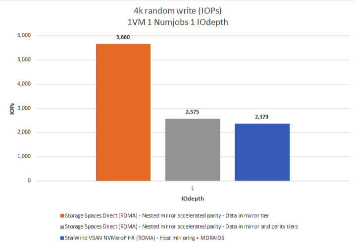 Figure 3: 4K RW (IOPS)