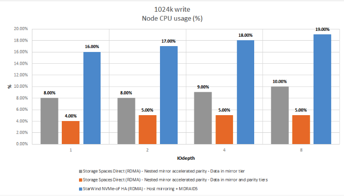 Figure 21: 1024K W (CPU Usage)