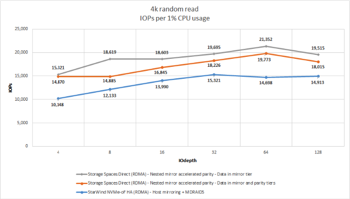 Figure 3: 4K RR (IOPS per 1% CPU Usage)