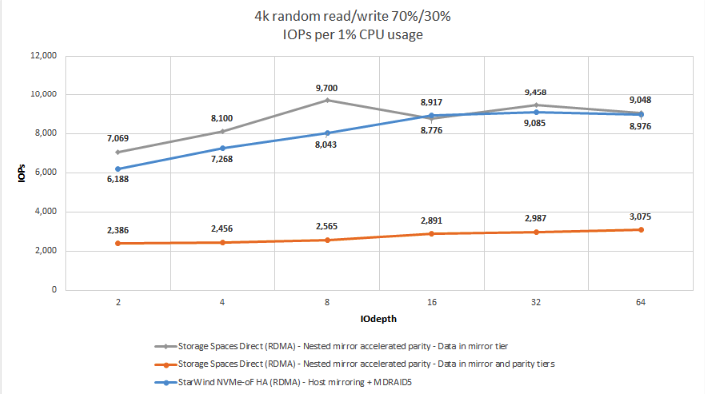 Figure 6: 4K RR/RW 70%/30% (IOPS per 1% CPU Usage)