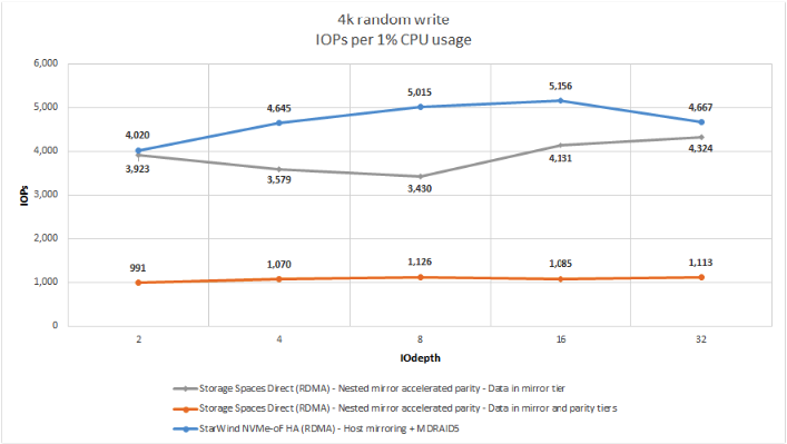 Figure 9: 4K RW (IOPS per 1% CPU Usage)