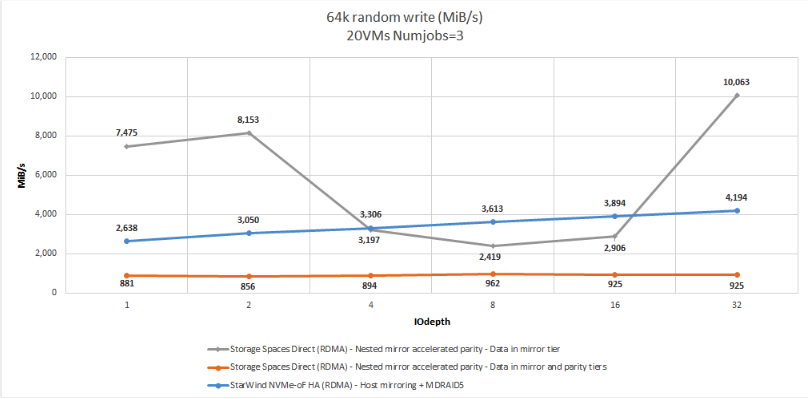 Figure 13: 64K RW (Throughput)