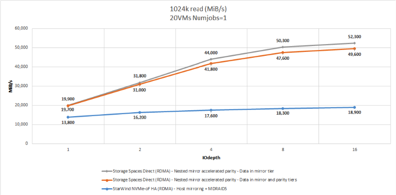 Figure 16: 1024K R (Throughput)