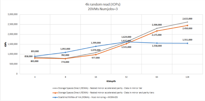 Figure 1: 4K RR (IOPS)