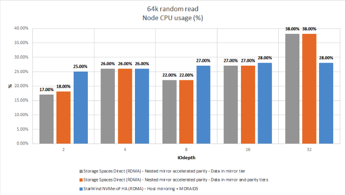 Figure 12: 64K RR (CPU Usage)