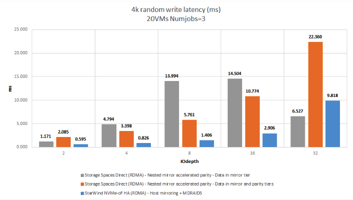 Figure 8: 4K RW (Latency)