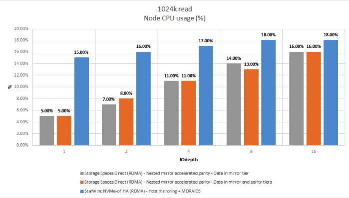 Figure 18: 1024K R (CPU Usage)