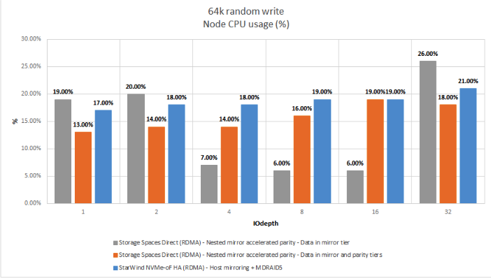 Figure 15: 64K RW (CPU usage)