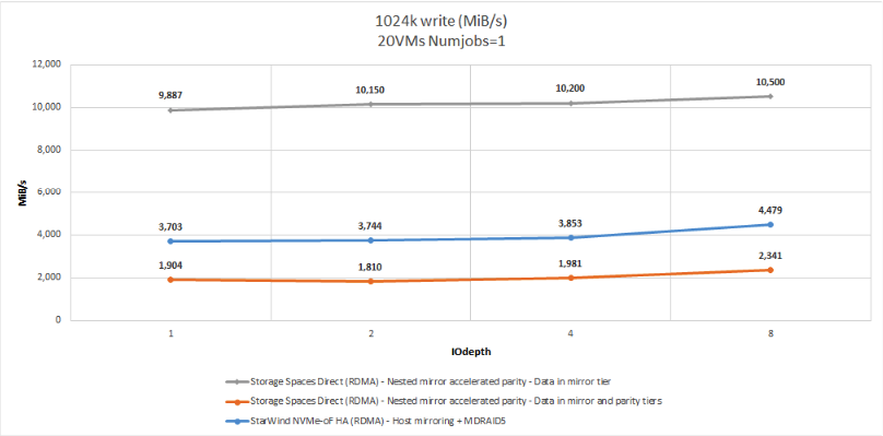 Figure 19: 1024K W (Throughput)