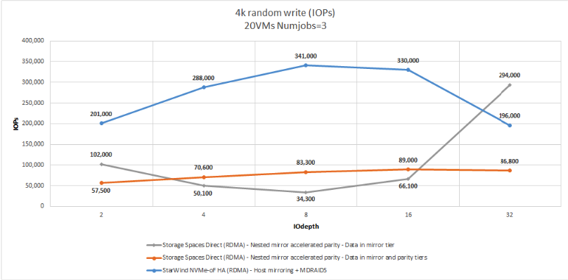 Figure 7: 4K RW (IOPS)