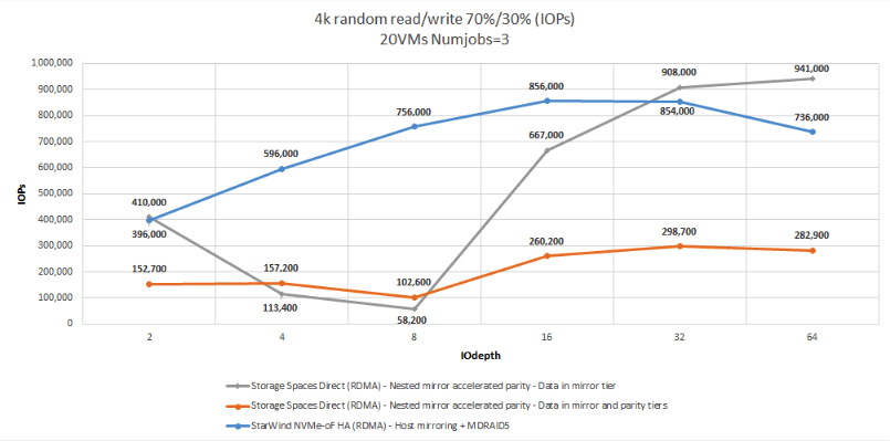 Figure 4: 4K RR/RW 70%/30% (IOPS)