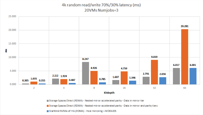 Figure 5: 4K RR/RW 70%/30% (Latency)