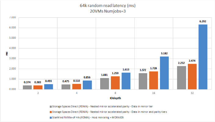 Figure 11: 64K RR (Latency)