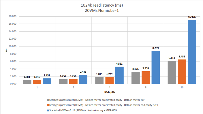 Figure 17: 1024K R (Latency)