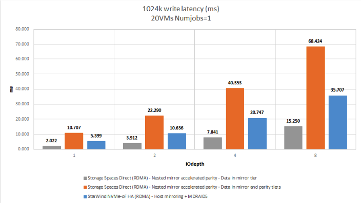 Figure 20: 1024K W (Latency)